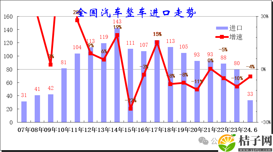 2024年上半年中国汽车进口量同比下降4%，乘用车占主导地位