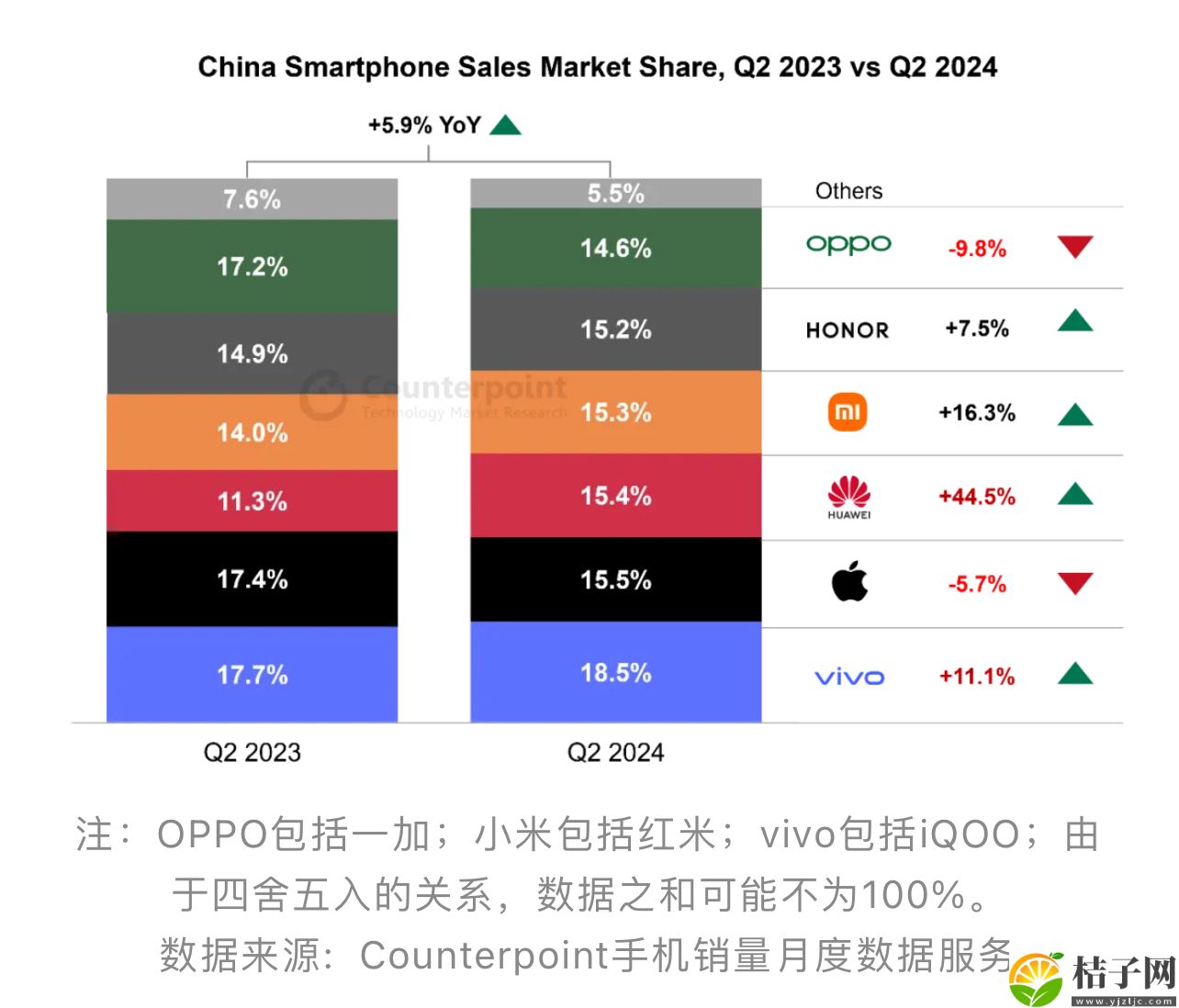数据：今年第二季度中国智能手机销量同比增长 6%