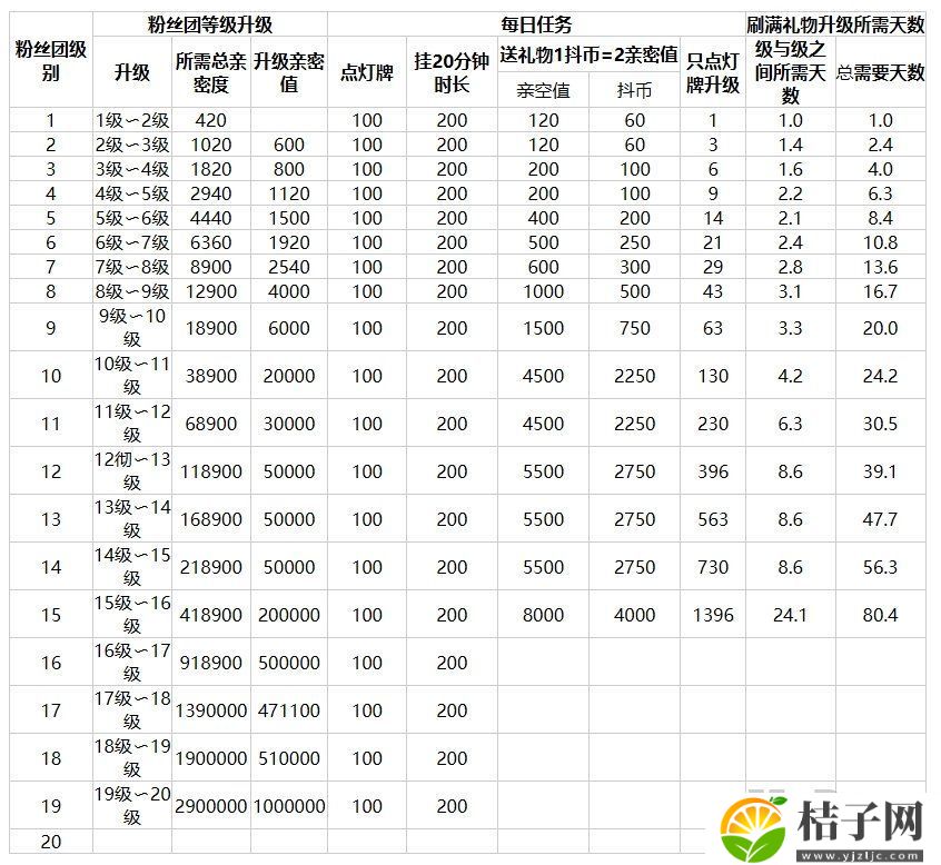 最新抖音粉丝灯牌1到20级对照表：游戏内天气系统影响