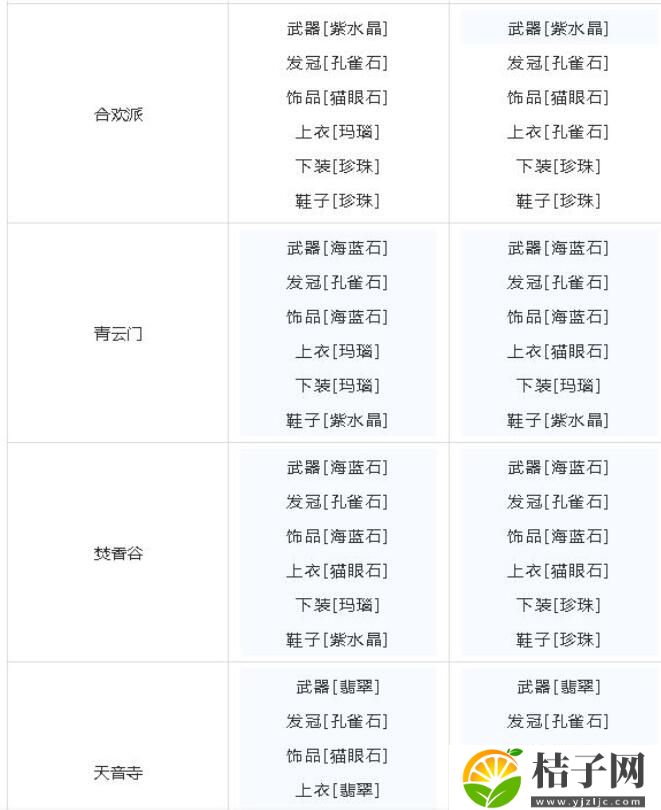 梦幻新诛仙全门派宝石怎么选 梦幻新诛仙全门派宝石推荐攻略