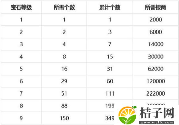 梦幻新诛仙宝石升级要什么资源 梦幻新诛仙宝石升级所需资源一览